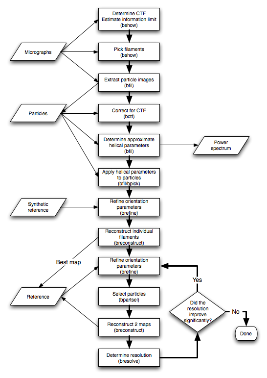 Filament workflow