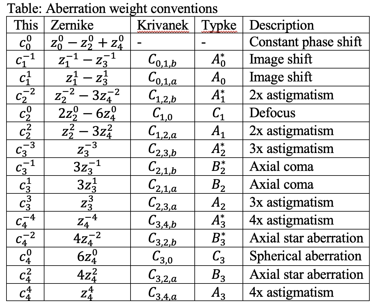 Aberration conventions table