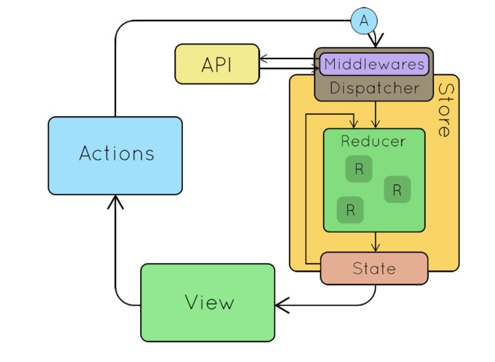 FE Redux Architecture