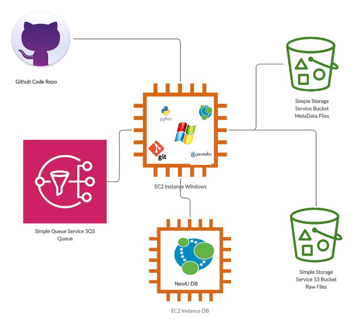 Transformation and Database Loading