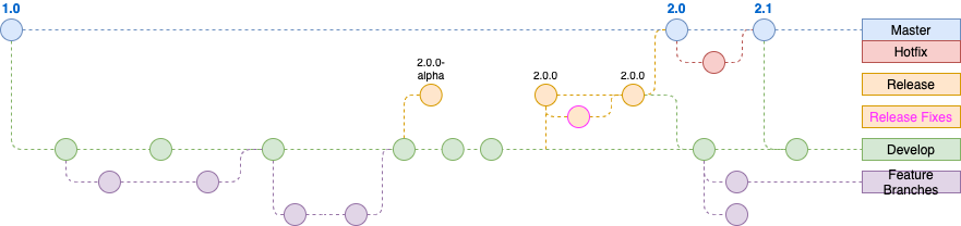Git flow workflow - Historical Branches