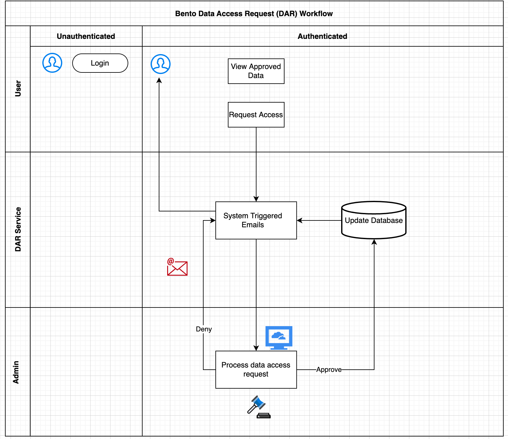 Data Access Request (DAR) Workflow