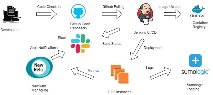 Bento Infrastructure and Operations