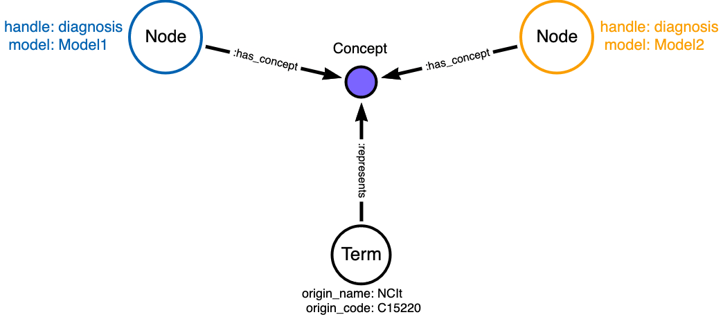 Concept reuse in an MDB